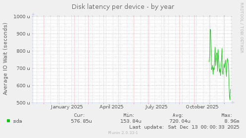 Disk latency per device
