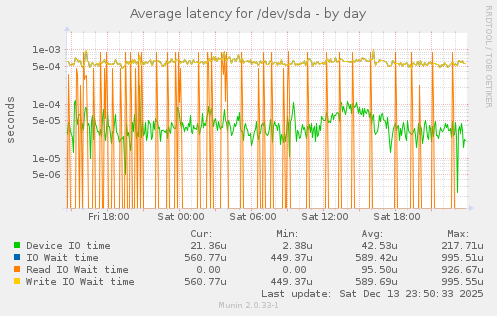 Average latency for /dev/sda