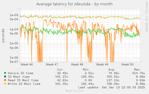Average latency for /dev/sda