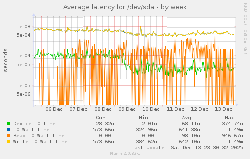 Average latency for /dev/sda
