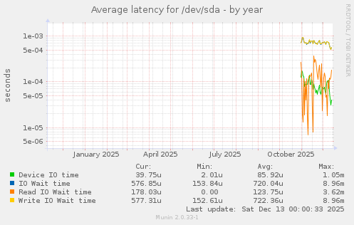 Average latency for /dev/sda