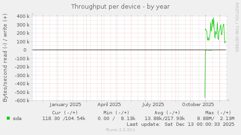 Throughput per device