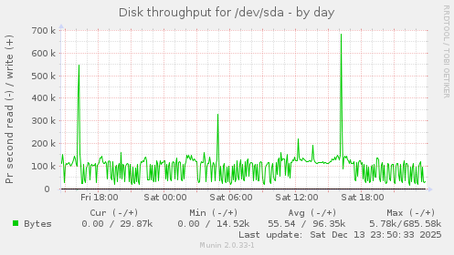 Disk throughput for /dev/sda
