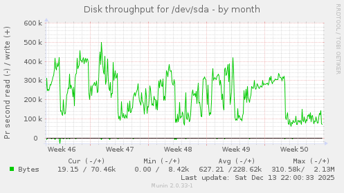 Disk throughput for /dev/sda