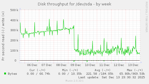 Disk throughput for /dev/sda