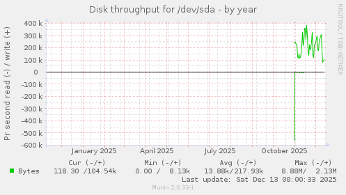 Disk throughput for /dev/sda