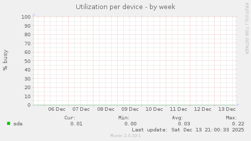 Utilization per device