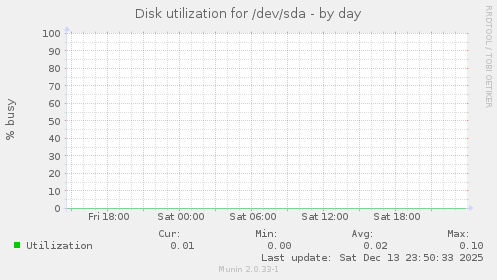 Disk utilization for /dev/sda