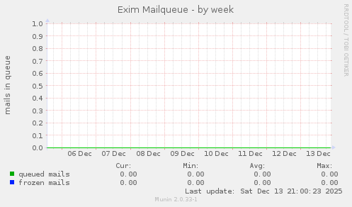 Exim Mailqueue