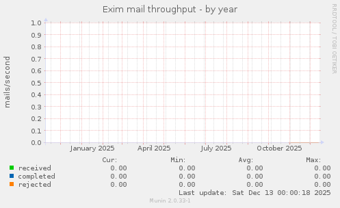 Exim mail throughput