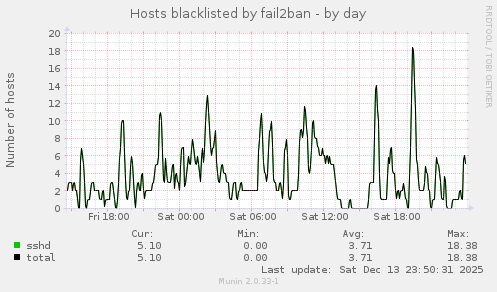 Hosts blacklisted by fail2ban