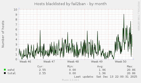 Hosts blacklisted by fail2ban