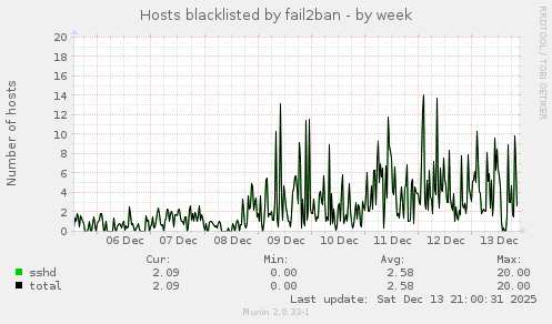 Hosts blacklisted by fail2ban