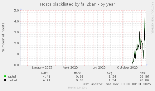 Hosts blacklisted by fail2ban