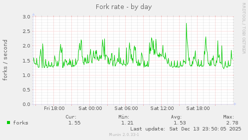 Fork rate