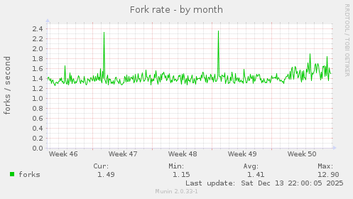 Fork rate