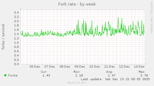 Fork rate