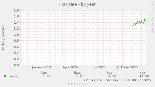 Fork rate