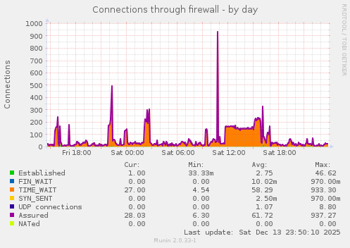 Connections through firewall