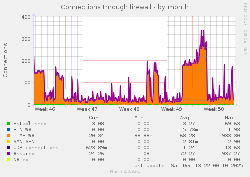 Connections through firewall