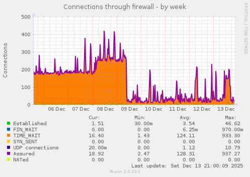 Connections through firewall