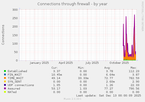 Connections through firewall