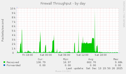 Firewall Throughput