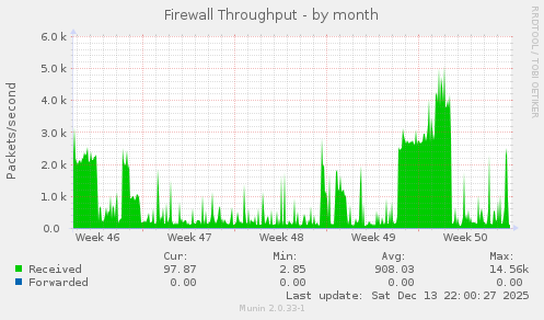Firewall Throughput
