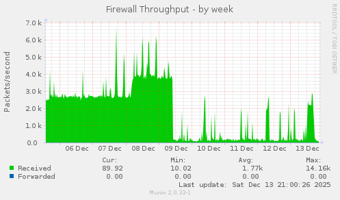 Firewall Throughput