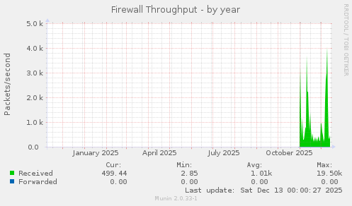 Firewall Throughput
