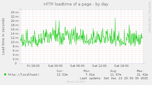 HTTP loadtime of a page