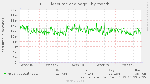 HTTP loadtime of a page