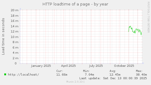 HTTP loadtime of a page