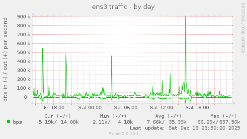 ens3 traffic