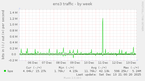 ens3 traffic