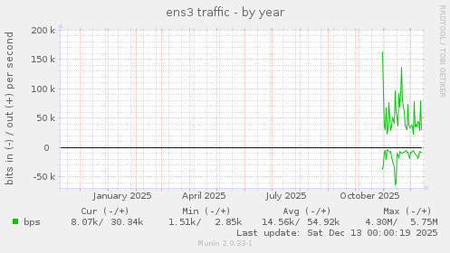 ens3 traffic