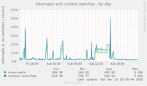 Interrupts and context switches