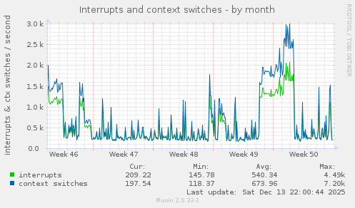 Interrupts and context switches