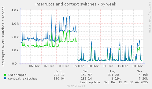 Interrupts and context switches