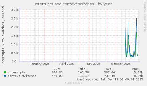 Interrupts and context switches