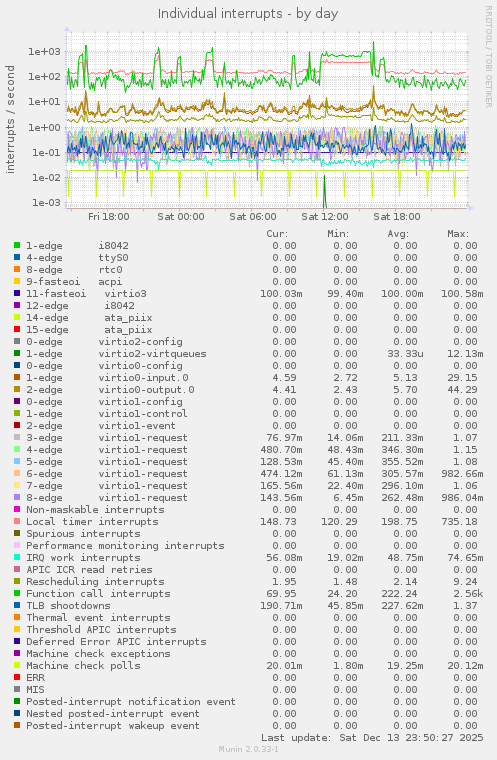 Individual interrupts