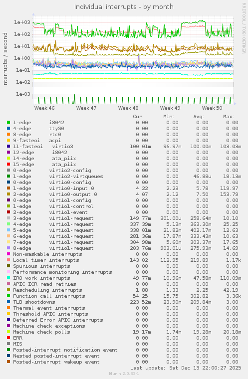 Individual interrupts