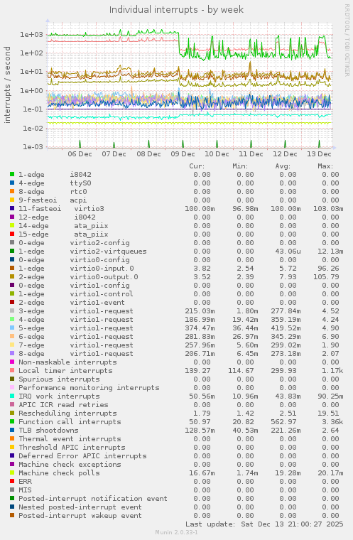 Individual interrupts