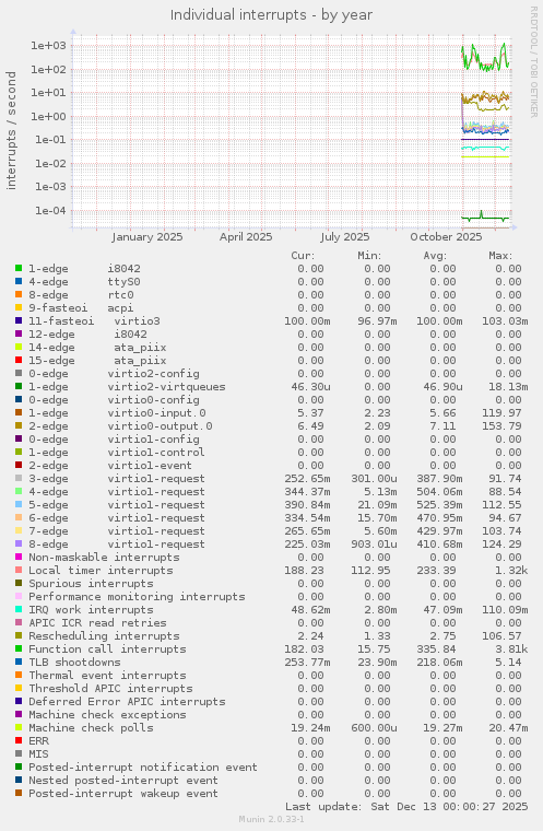 Individual interrupts