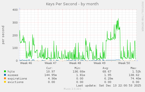Keys Per Second