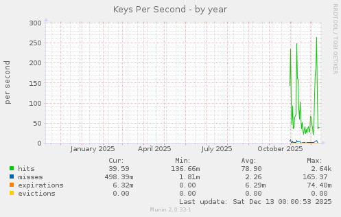 Keys Per Second