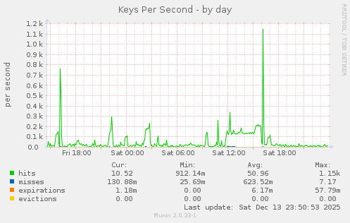 Keys Per Second