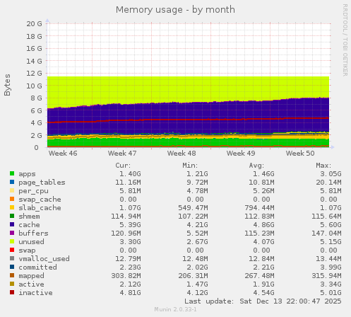Memory usage