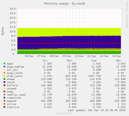 Memory usage