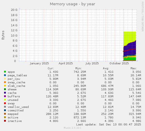 Memory usage